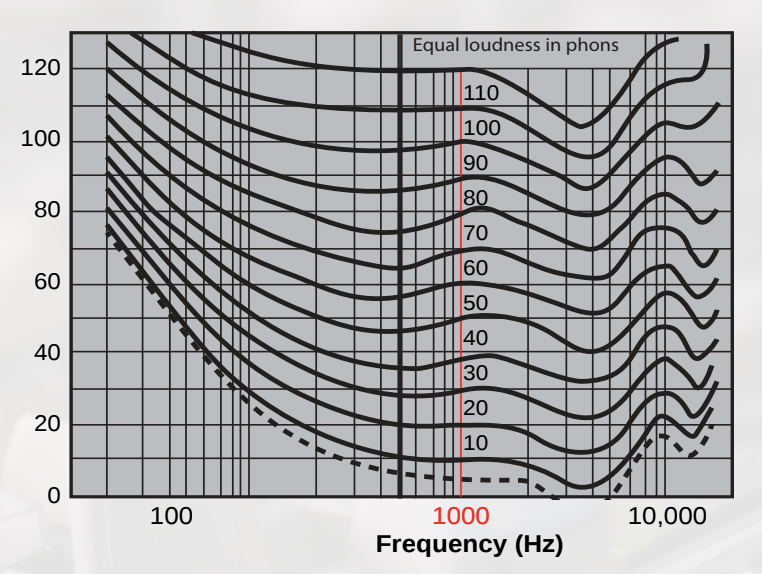 Fletcher–Munson equal loudness contours diagram