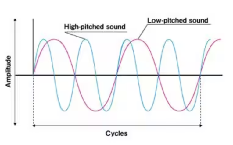 Frequency diagram showing cycles per second