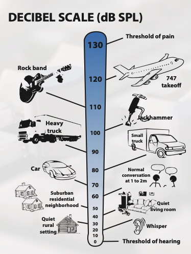Real world dB levels diagram