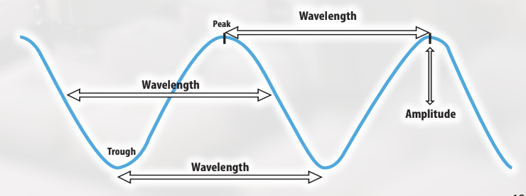 Diagram comparing short and long wavelengths