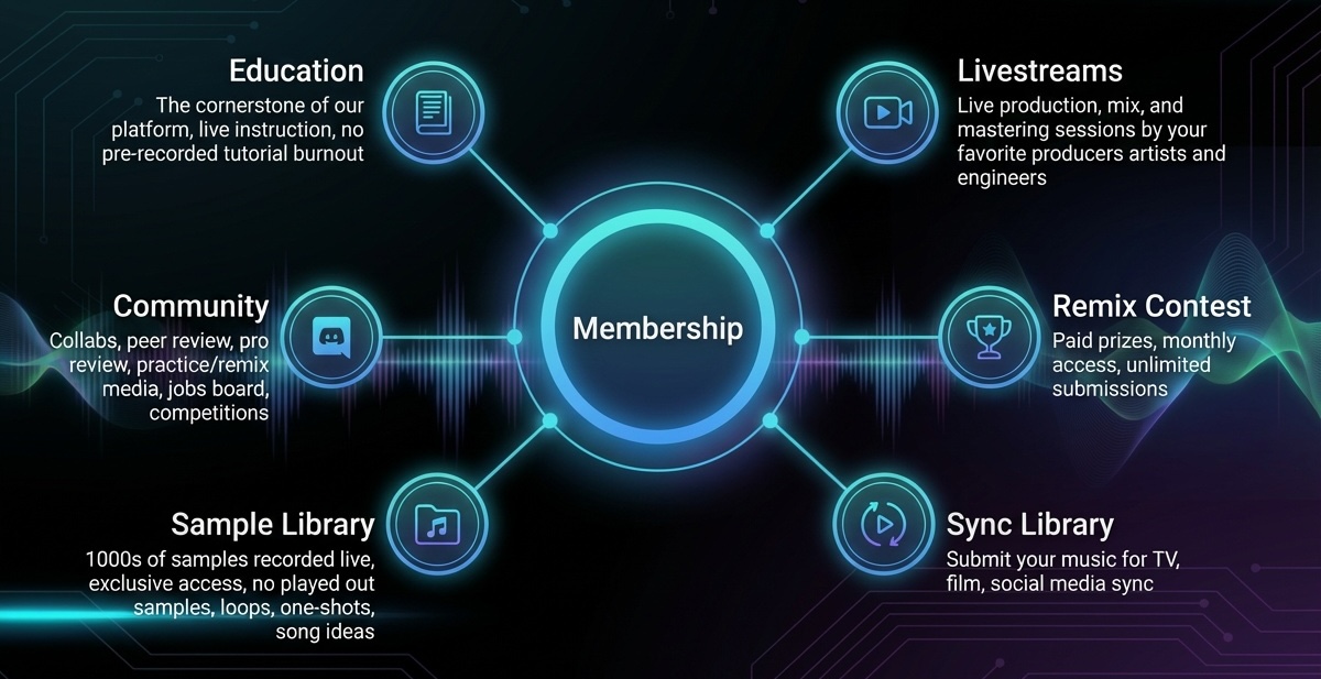 808 Membership platform diagram